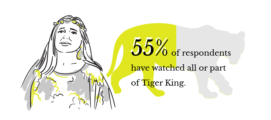 55% of respondents have watched all or part of Tiger King.