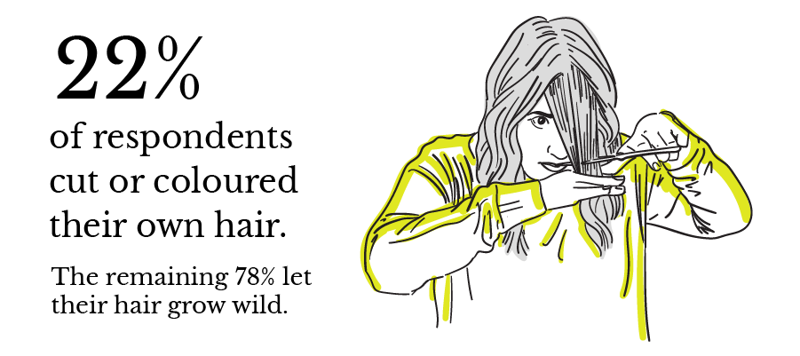 22% of respondents cut or coloured their own hair. 
